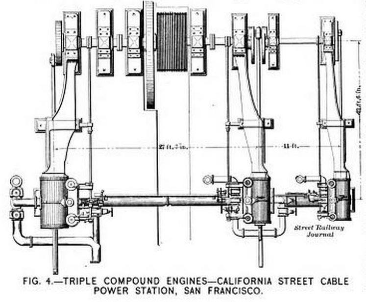 FIG. 4 -- TRIPLE COMPOUND ENGINES -- CALIFORNIA STREET CABLE POWER STATION, SAN FRANCISCO.