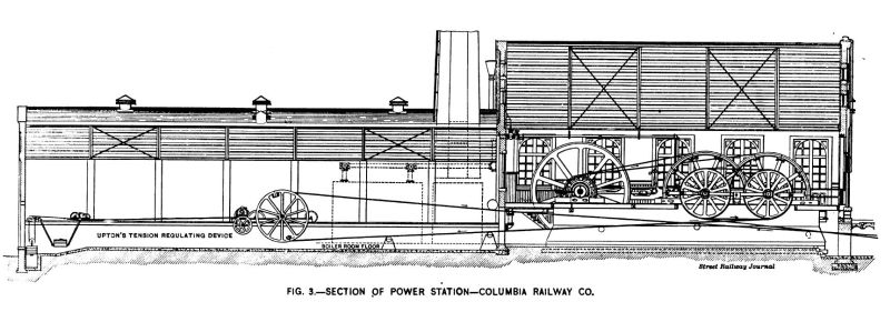 Fig. 3 -- Section of Power Station -- Columbia Railway Co.
